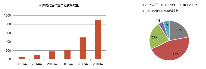 国内高空作业车租赁公司的数量汇总 国内高空作业车租赁公司的数量汇总